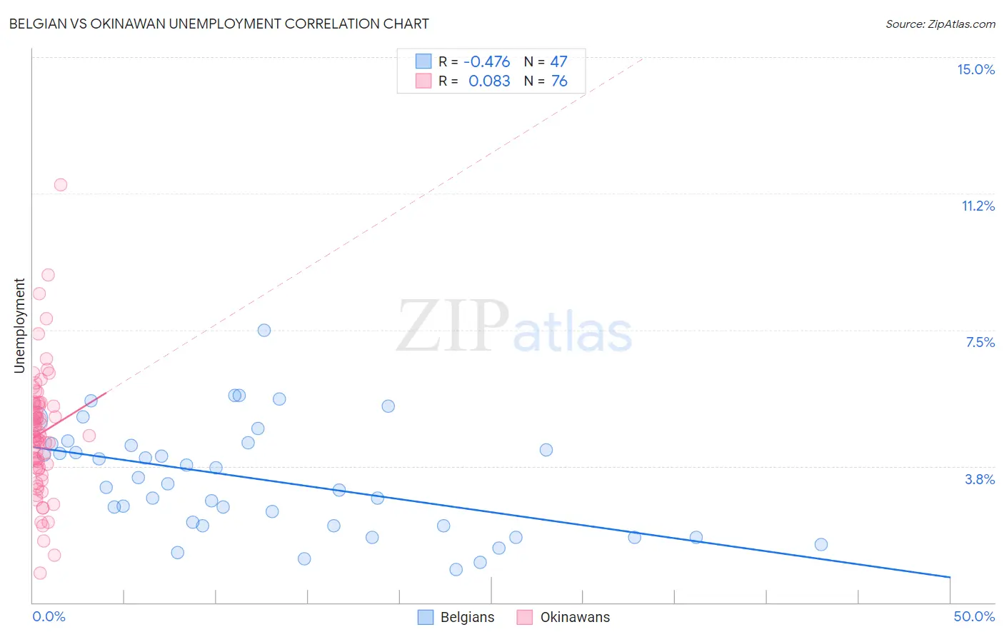 Belgian vs Okinawan Unemployment