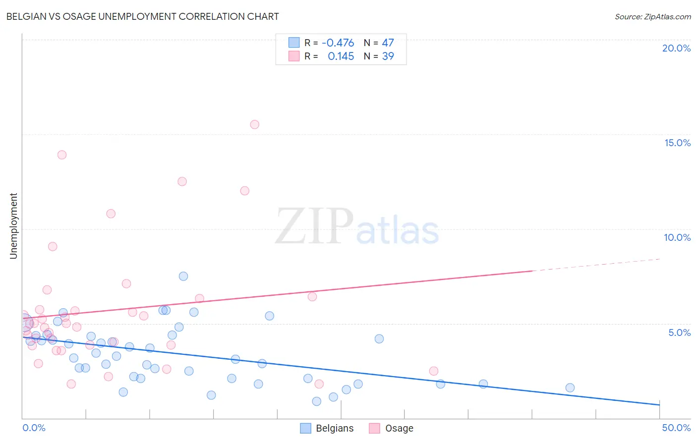 Belgian vs Osage Unemployment