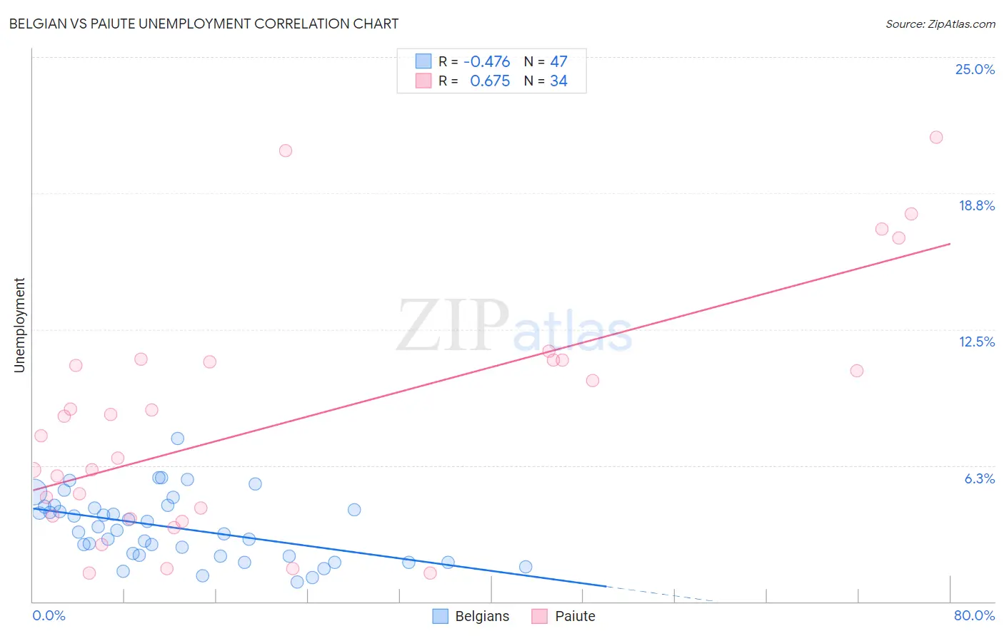 Belgian vs Paiute Unemployment