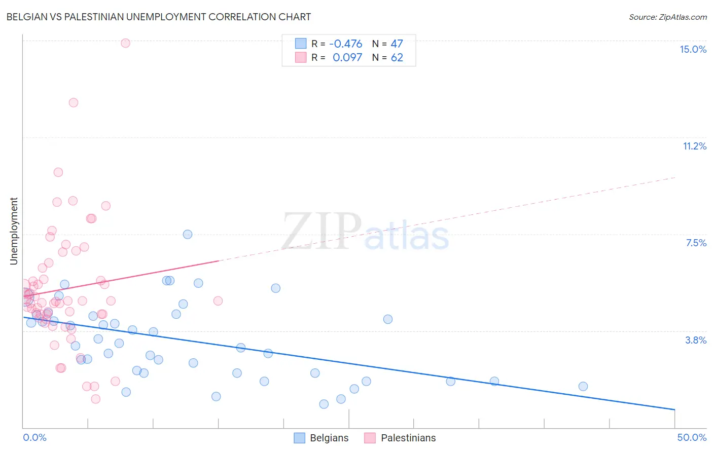 Belgian vs Palestinian Unemployment