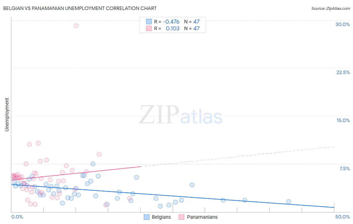 Belgian vs Panamanian Unemployment