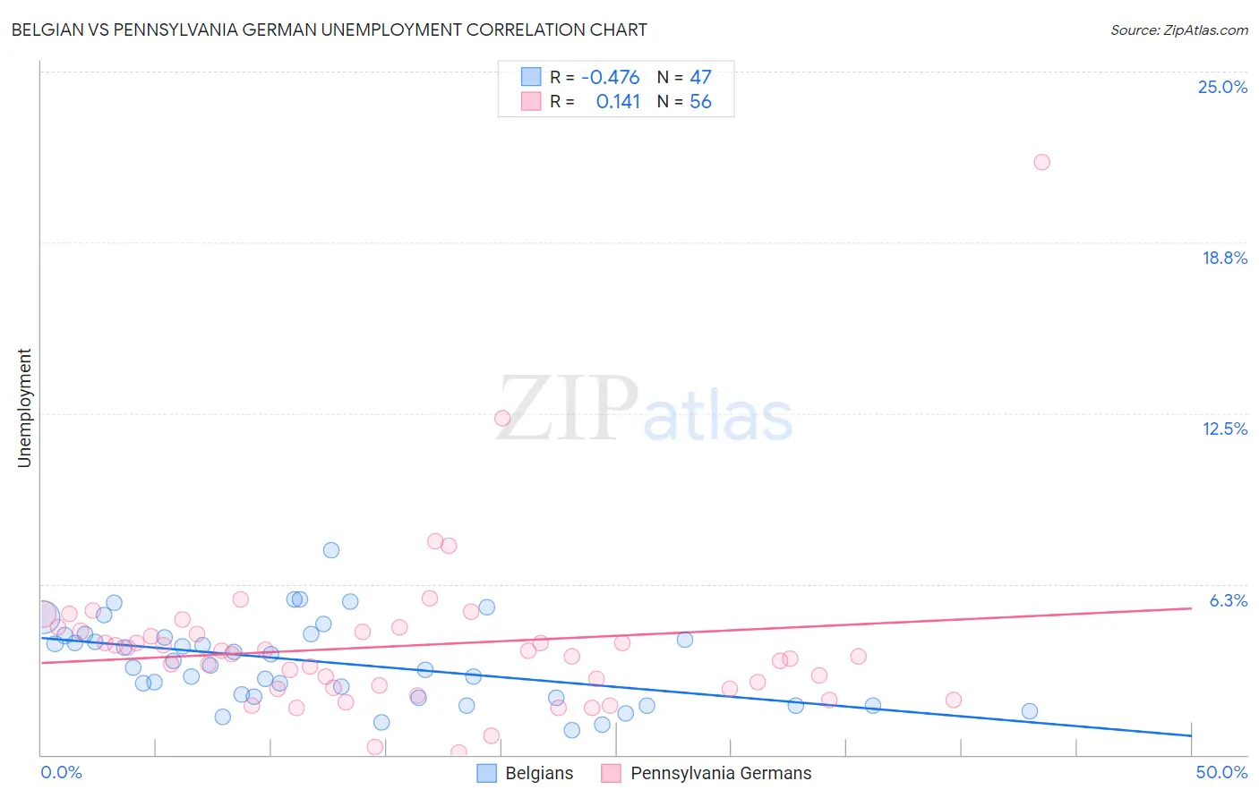 Belgian vs Pennsylvania German Unemployment