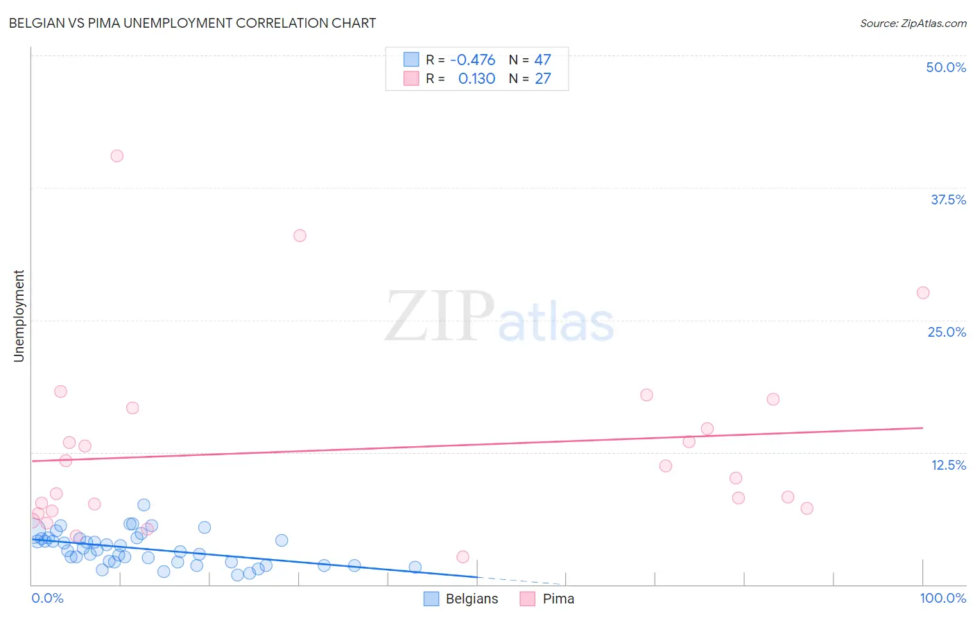 Belgian vs Pima Unemployment