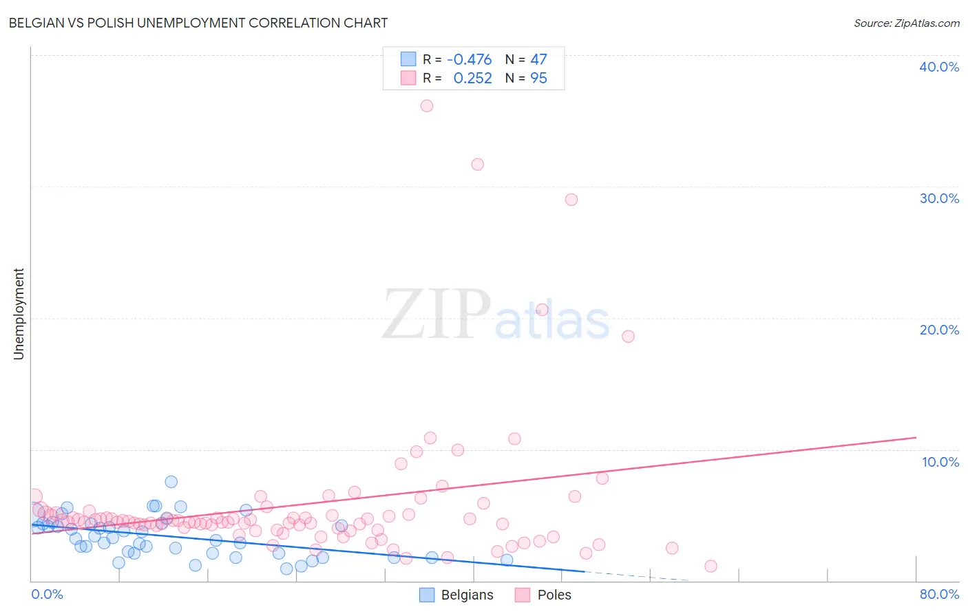 Belgian vs Polish Unemployment