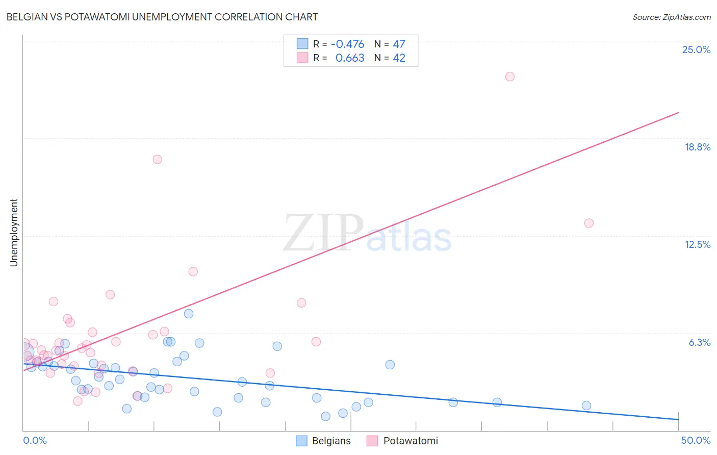 Belgian vs Potawatomi Unemployment