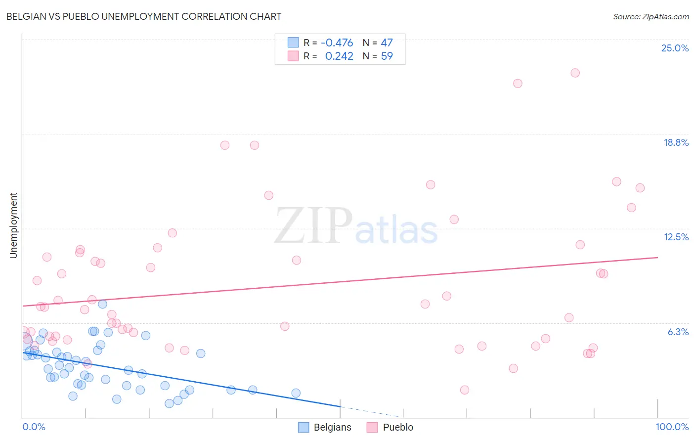 Belgian vs Pueblo Unemployment