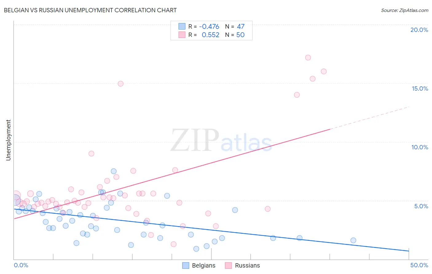 Belgian vs Russian Unemployment