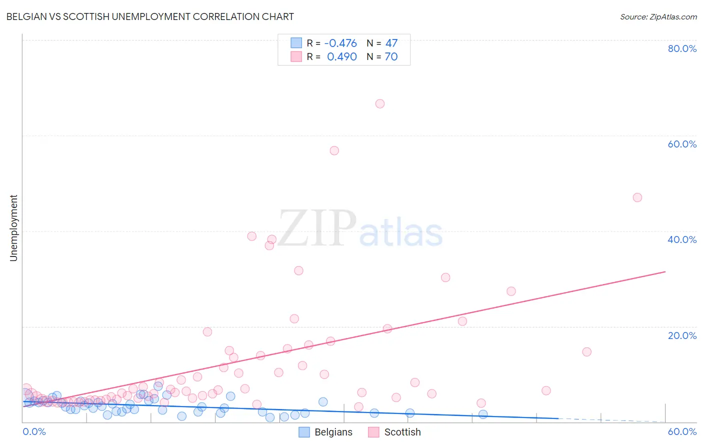 Belgian vs Scottish Unemployment