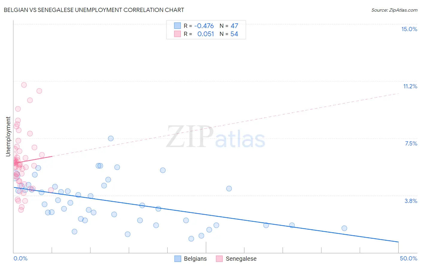 Belgian vs Senegalese Unemployment