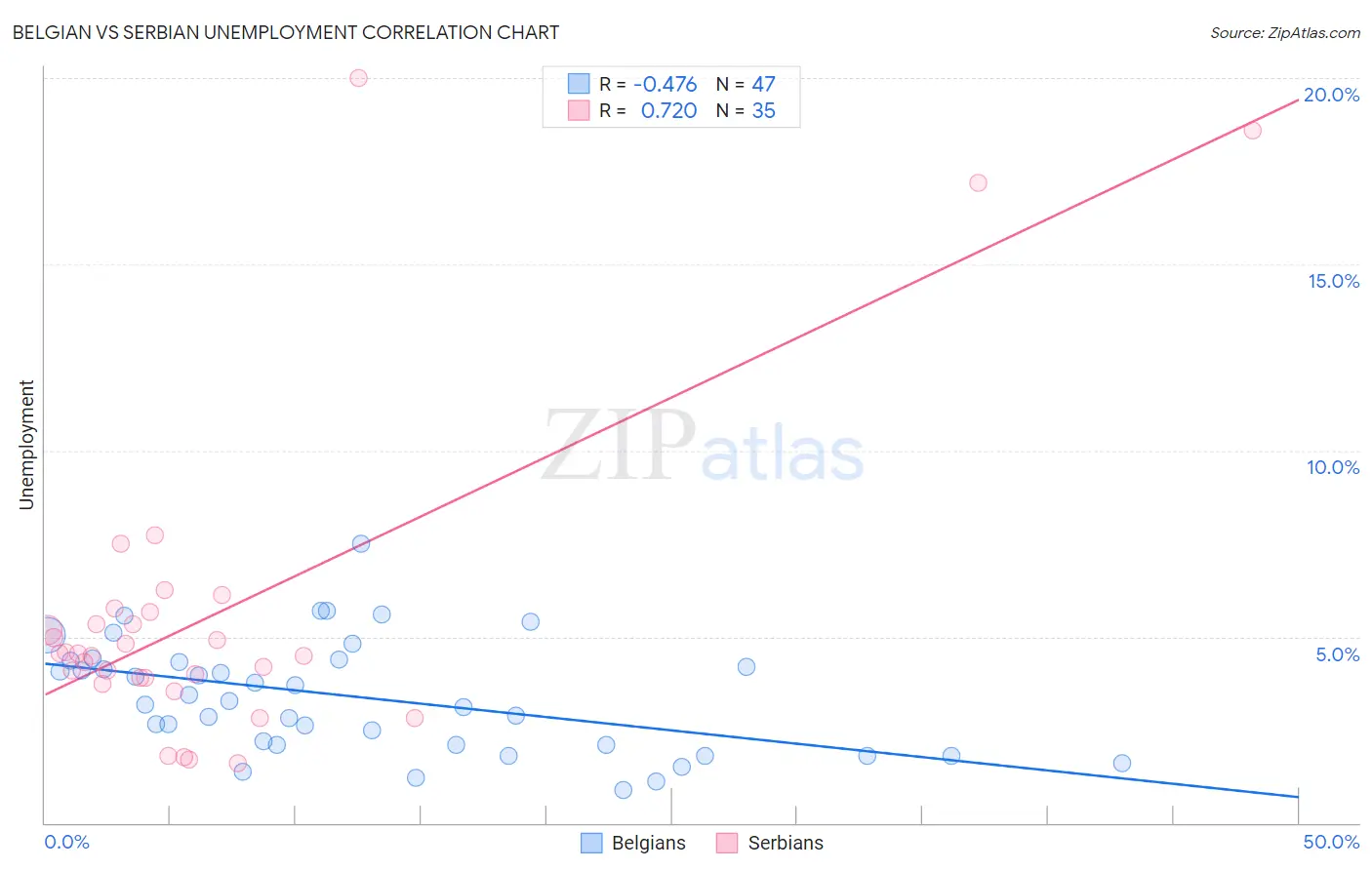 Belgian vs Serbian Unemployment