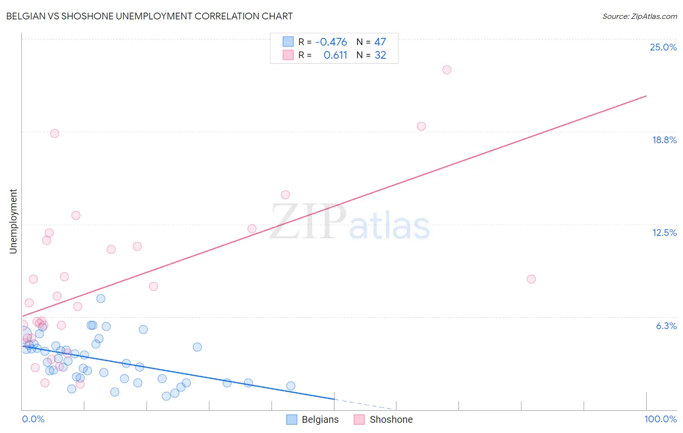 Belgian vs Shoshone Unemployment