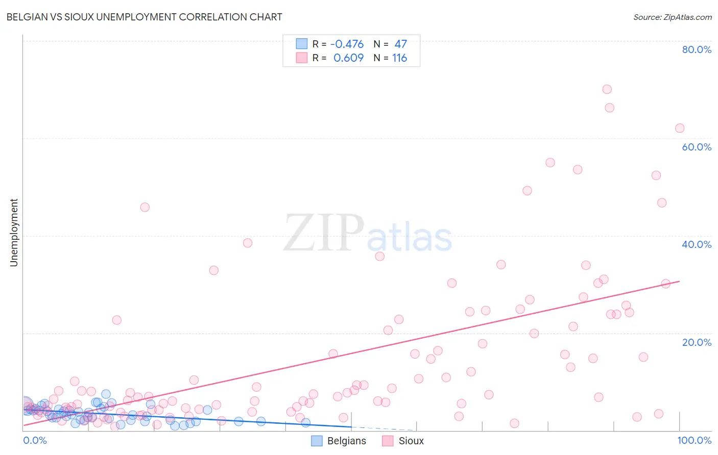 Belgian vs Sioux Unemployment