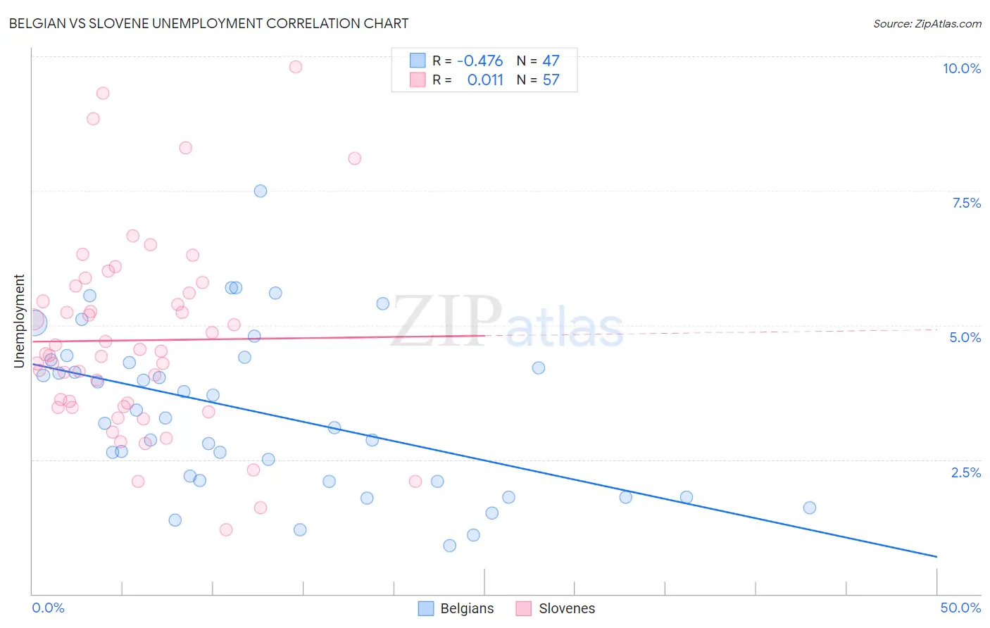 Belgian vs Slovene Unemployment