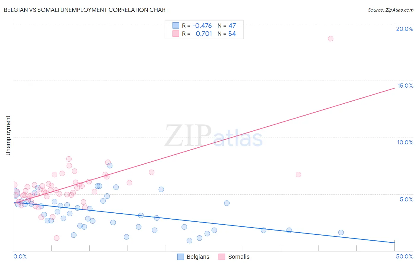 Belgian vs Somali Unemployment