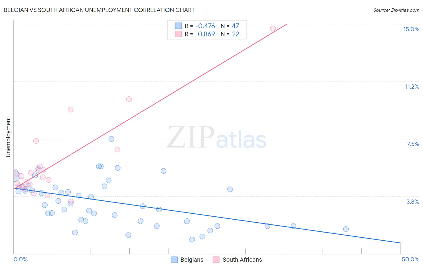 Belgian vs South African Unemployment