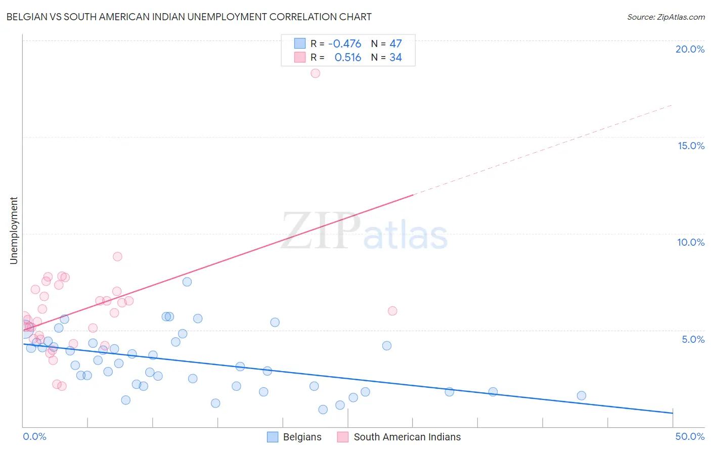 Belgian vs South American Indian Unemployment