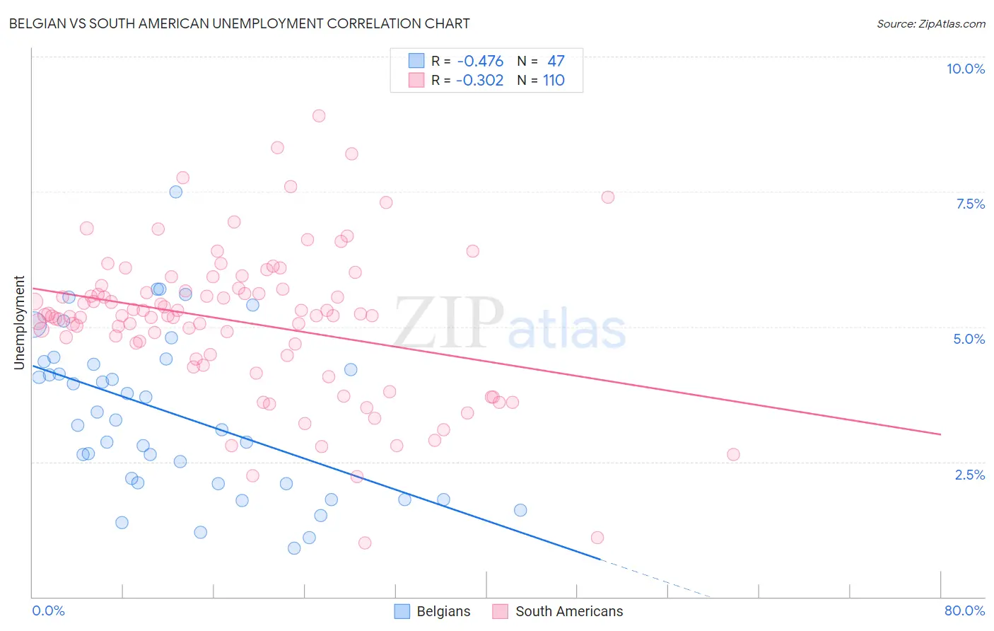 Belgian vs South American Unemployment