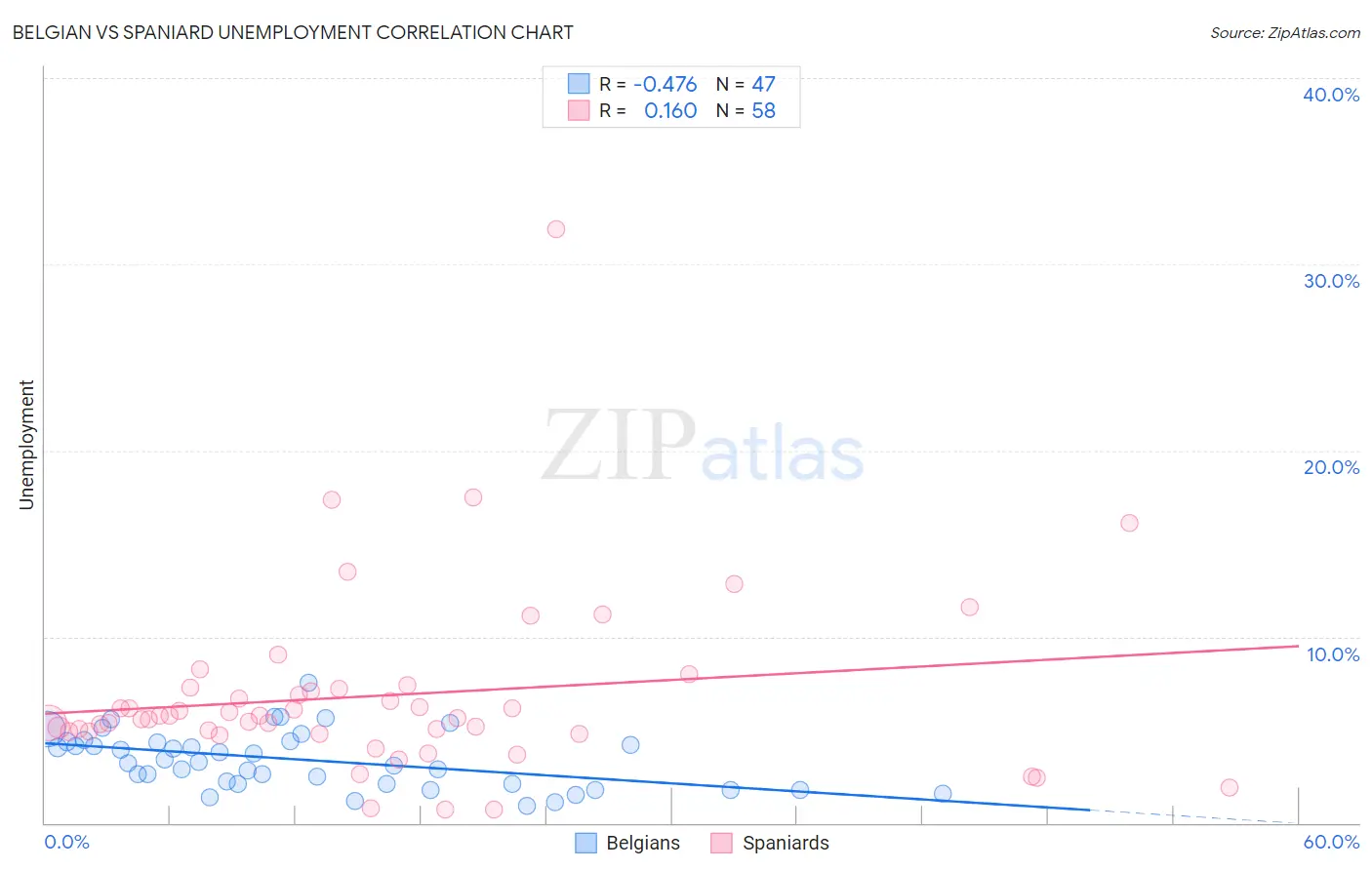 Belgian vs Spaniard Unemployment