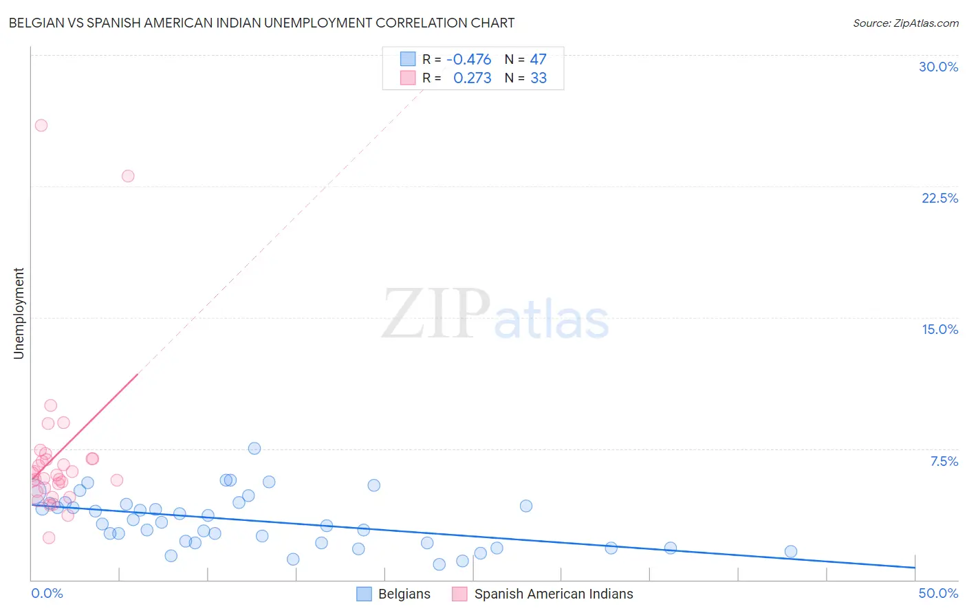 Belgian vs Spanish American Indian Unemployment