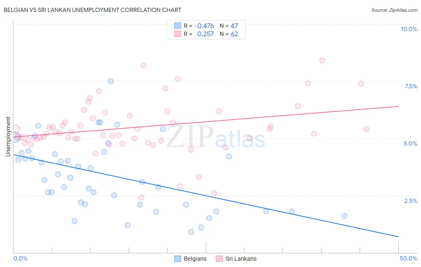 Belgian vs Sri Lankan Unemployment