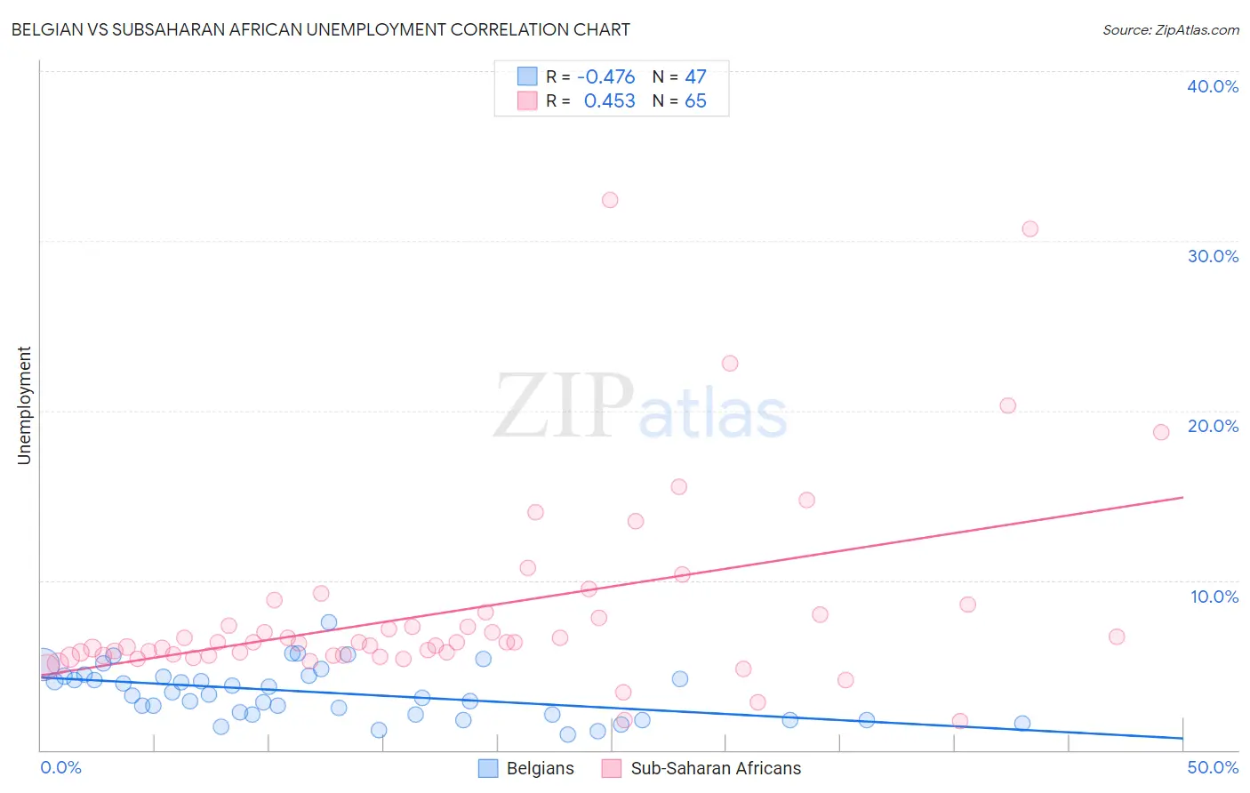 Belgian vs Subsaharan African Unemployment