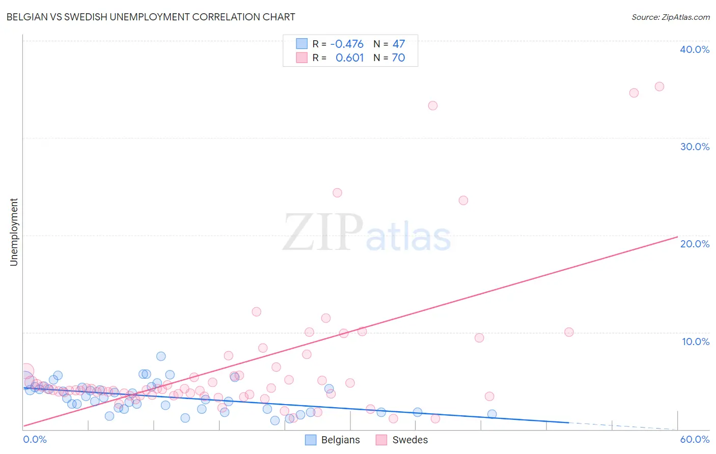 Belgian vs Swedish Unemployment