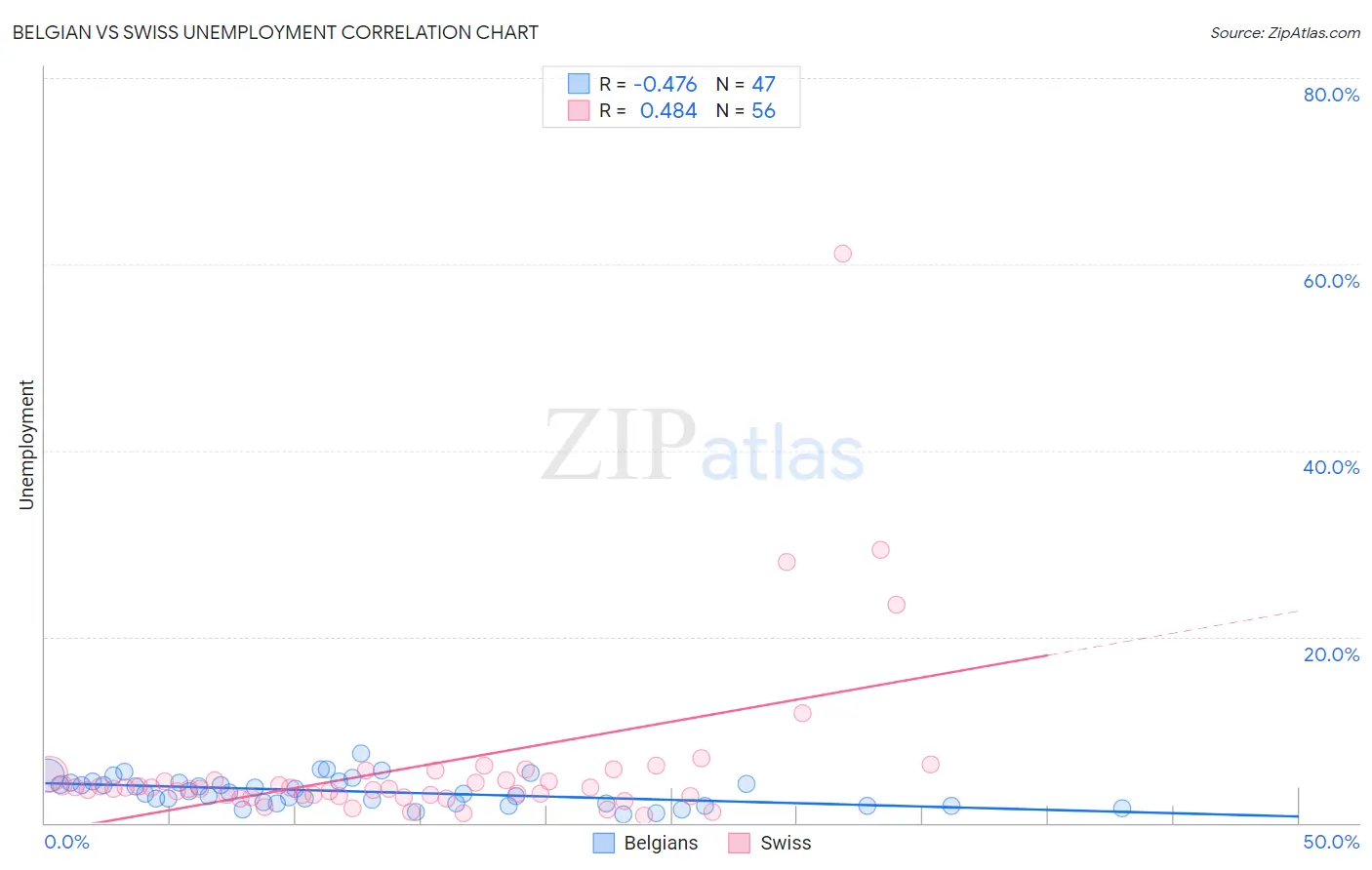 Belgian vs Swiss Unemployment