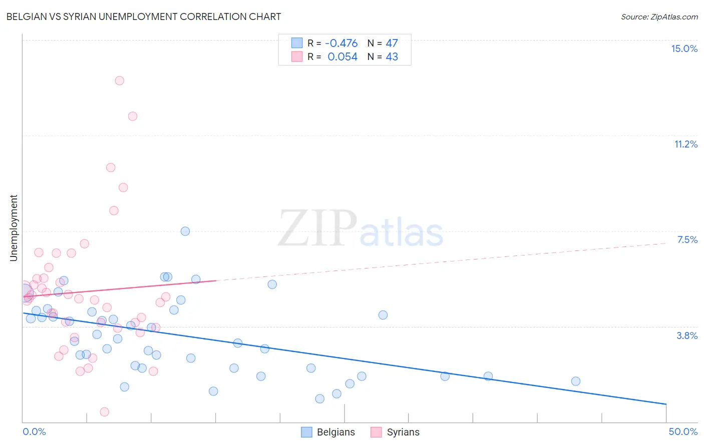 Belgian vs Syrian Unemployment