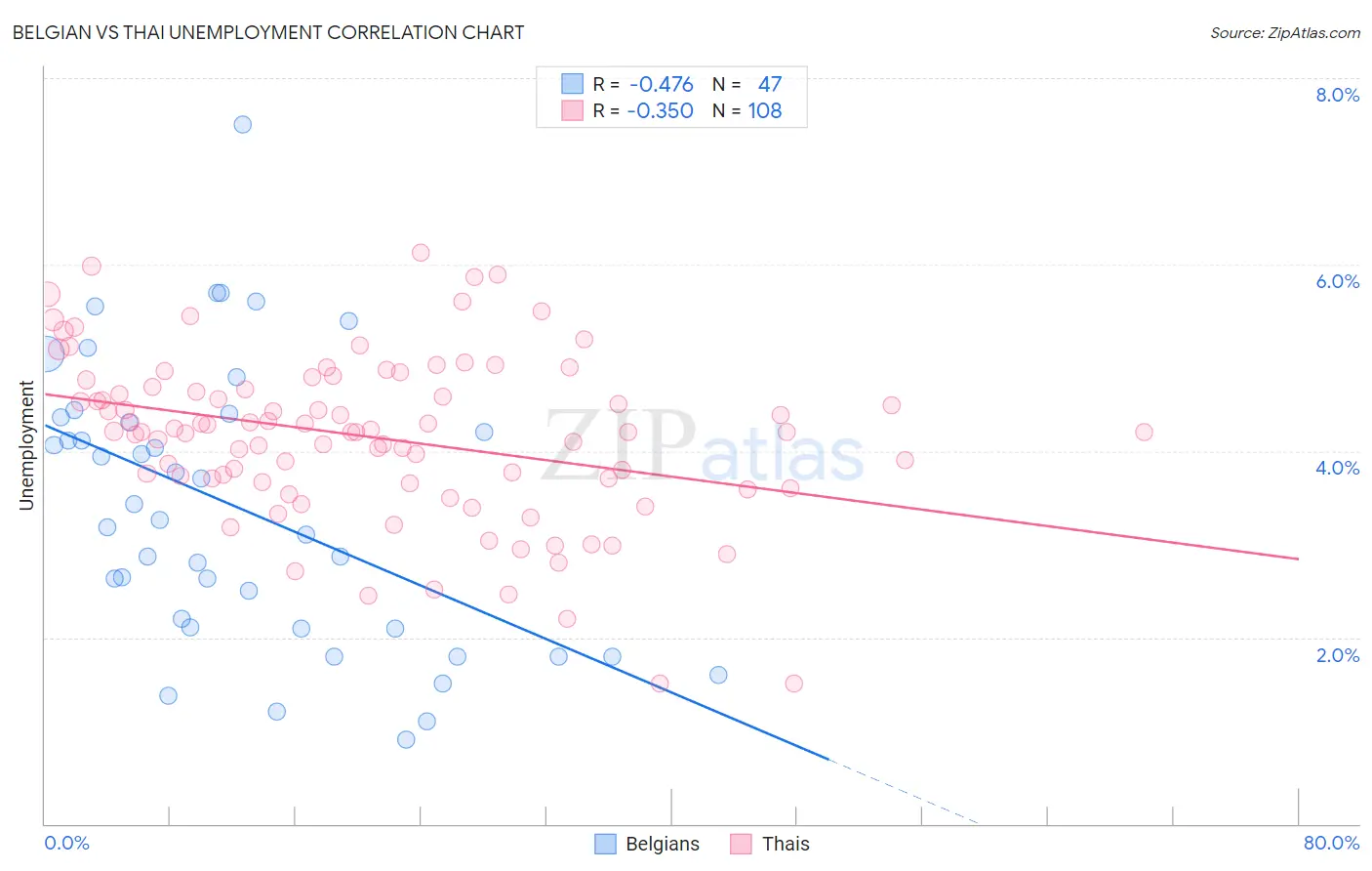 Belgian vs Thai Unemployment