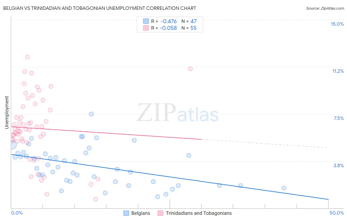 Belgian vs Trinidadian and Tobagonian Unemployment