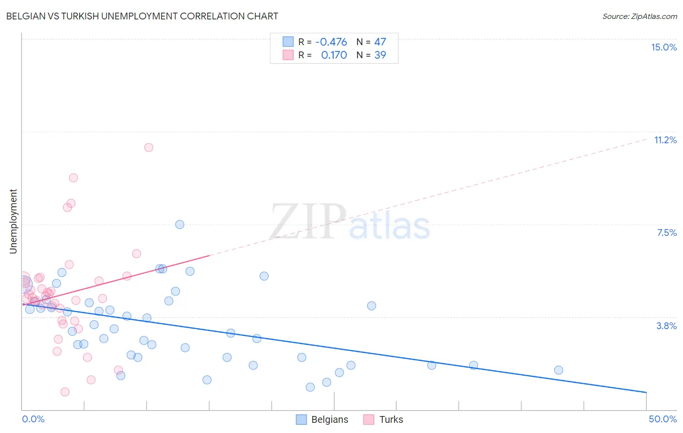 Belgian vs Turkish Unemployment