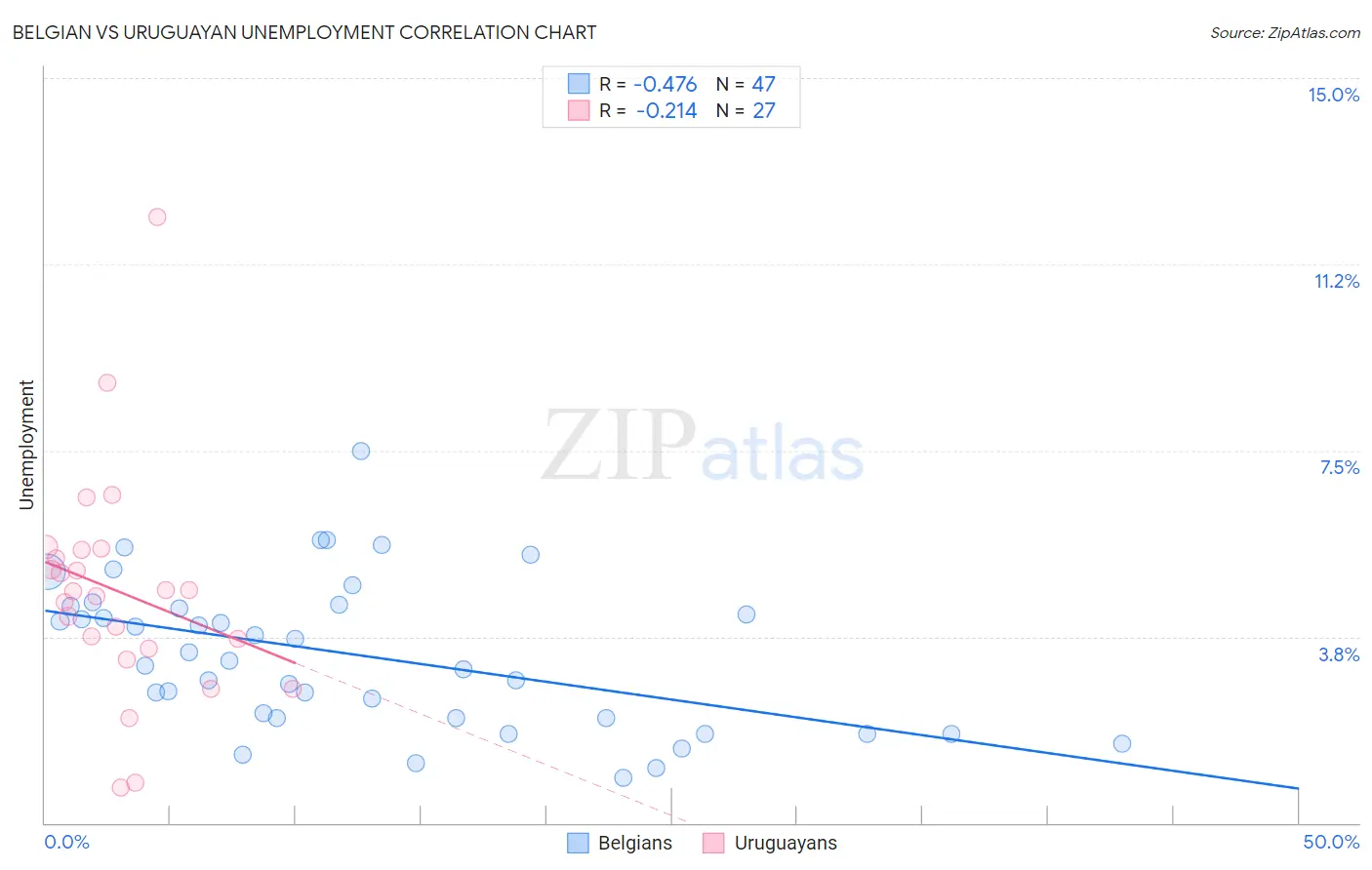 Belgian vs Uruguayan Unemployment