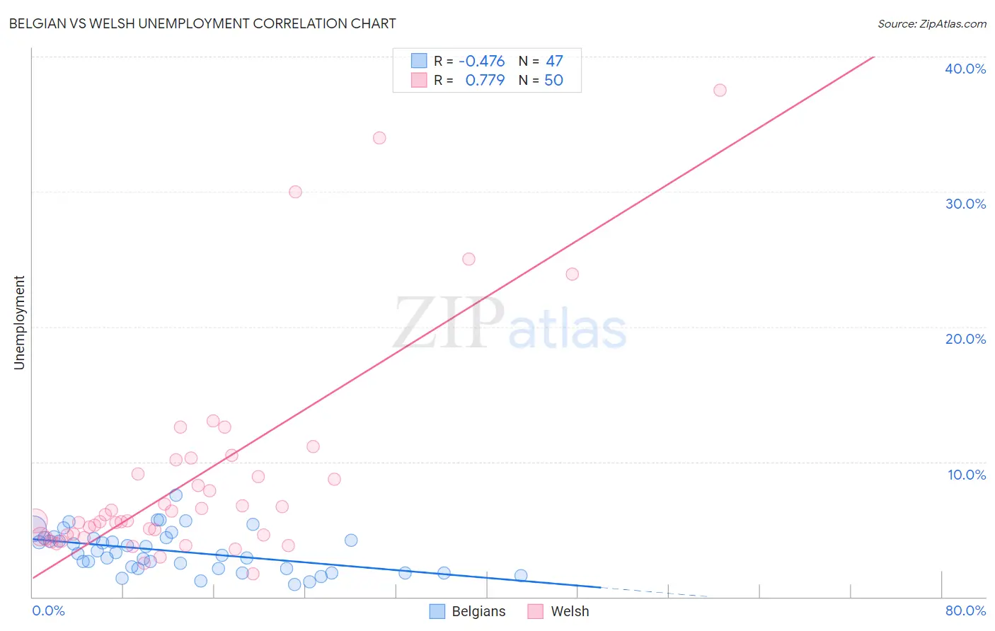 Belgian vs Welsh Unemployment