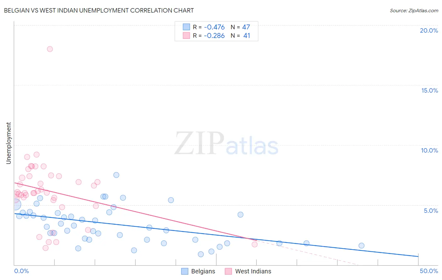 Belgian vs West Indian Unemployment