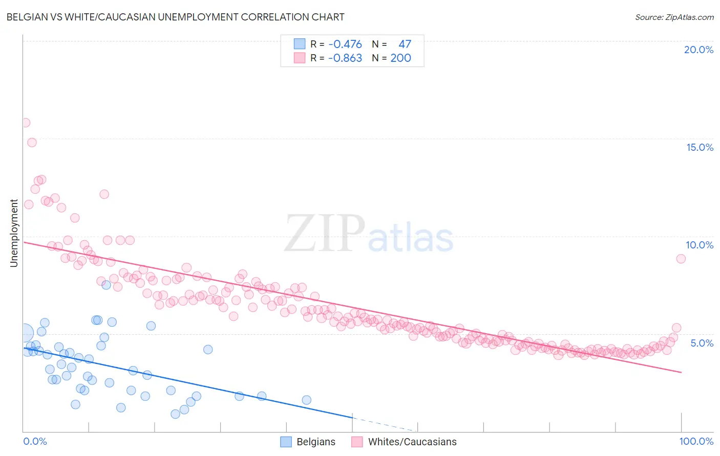 Belgian vs White/Caucasian Unemployment