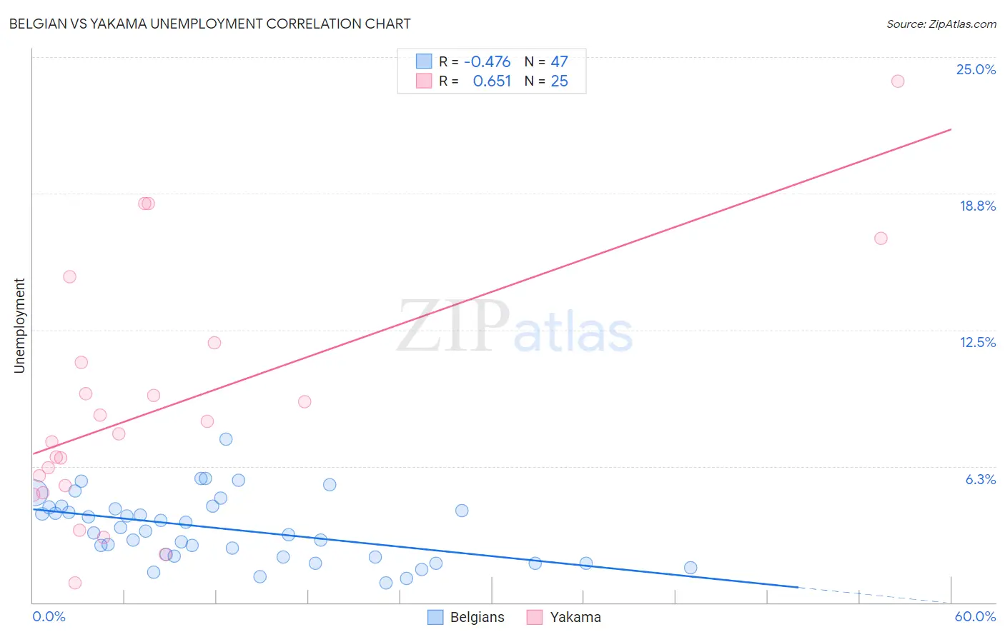 Belgian vs Yakama Unemployment