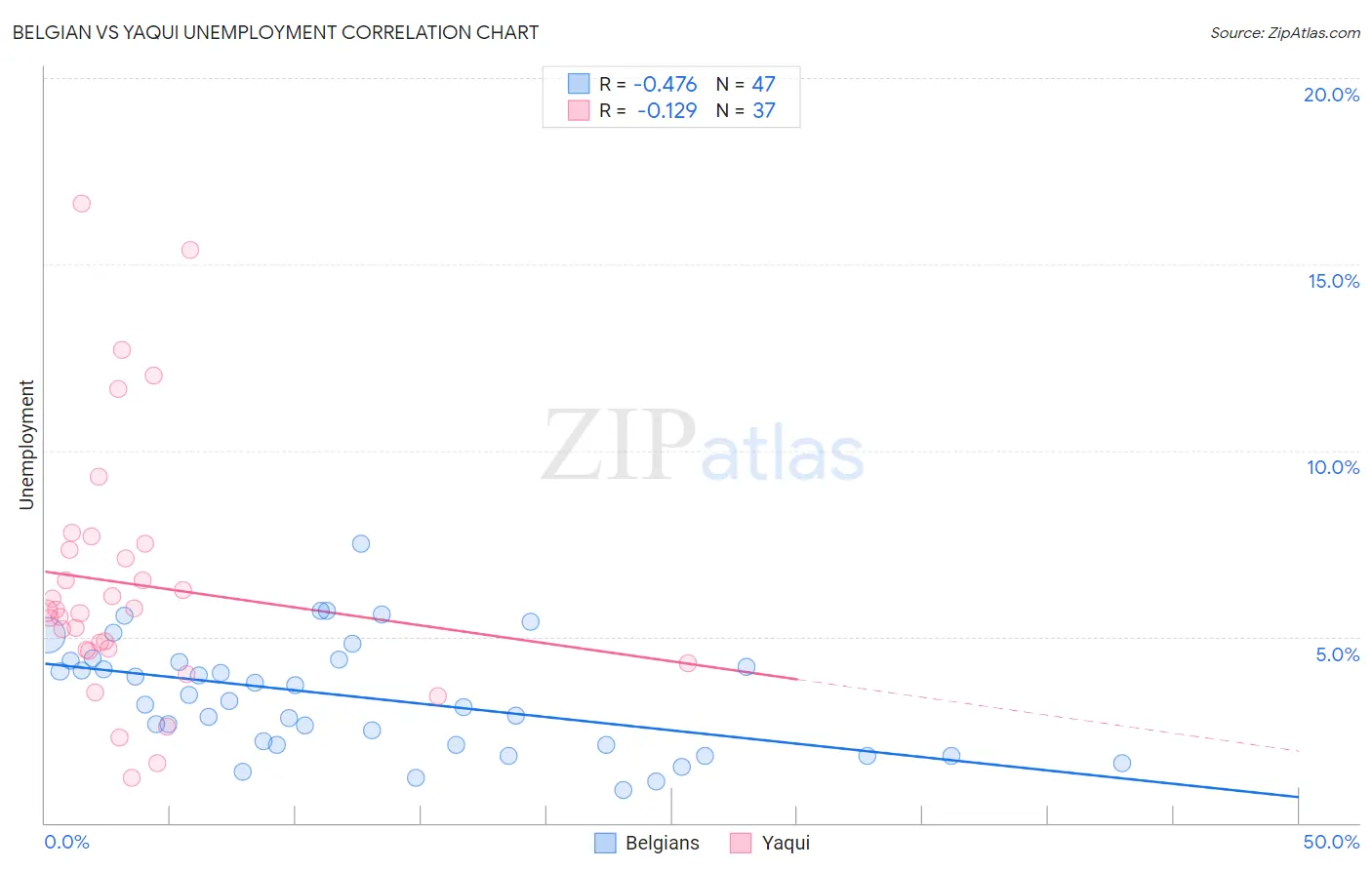 Belgian vs Yaqui Unemployment