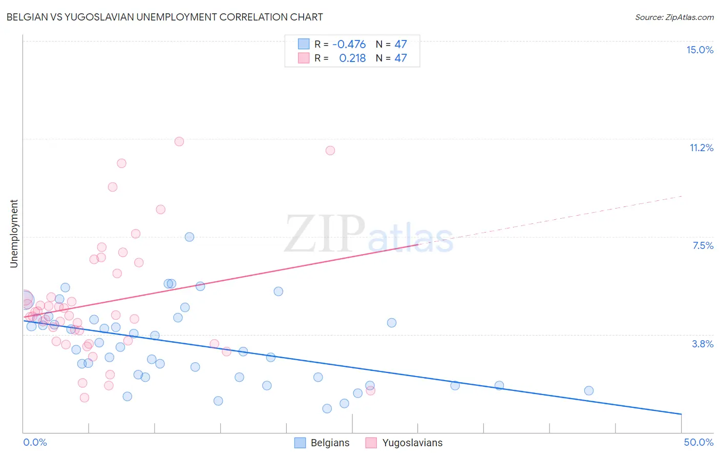 Belgian vs Yugoslavian Unemployment