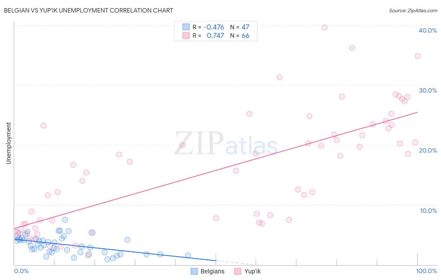 Belgian vs Yup'ik Unemployment