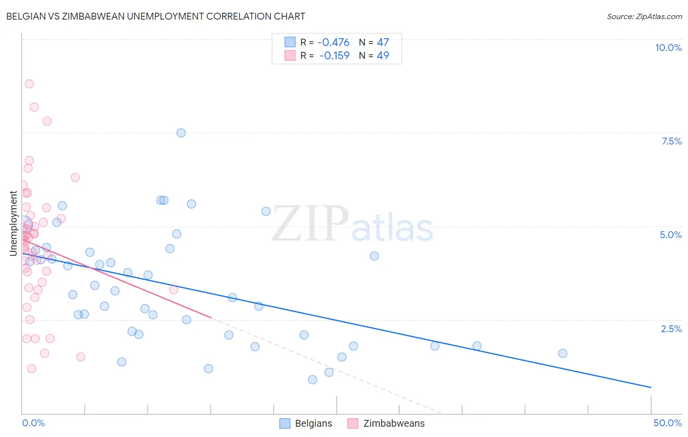 Belgian vs Zimbabwean Unemployment