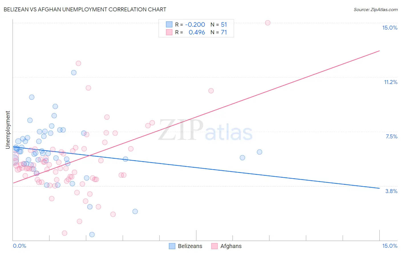 Belizean vs Afghan Unemployment