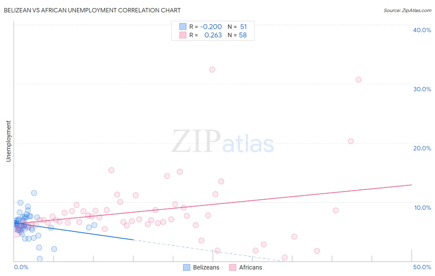 Belizean vs African Unemployment