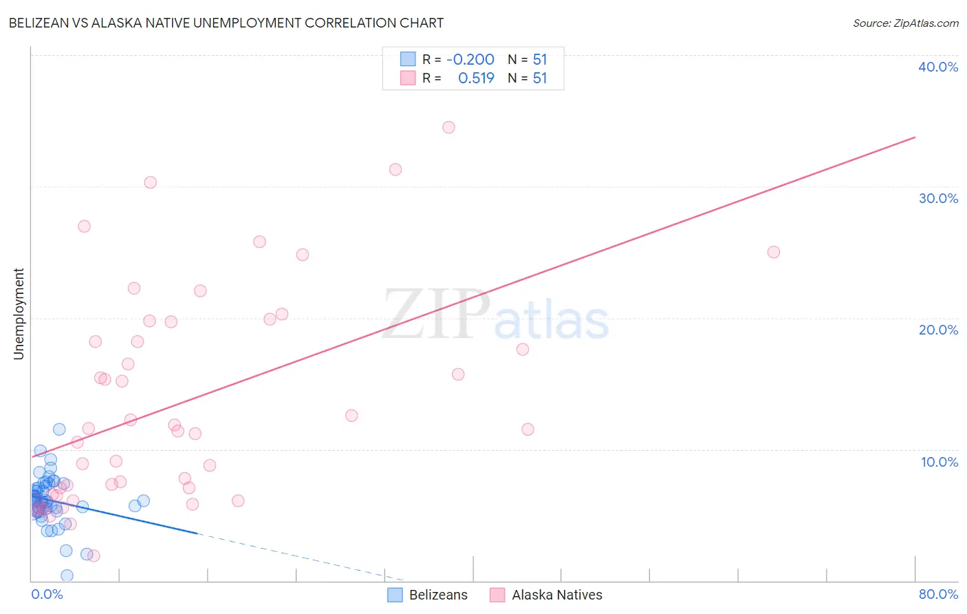 Belizean vs Alaska Native Unemployment