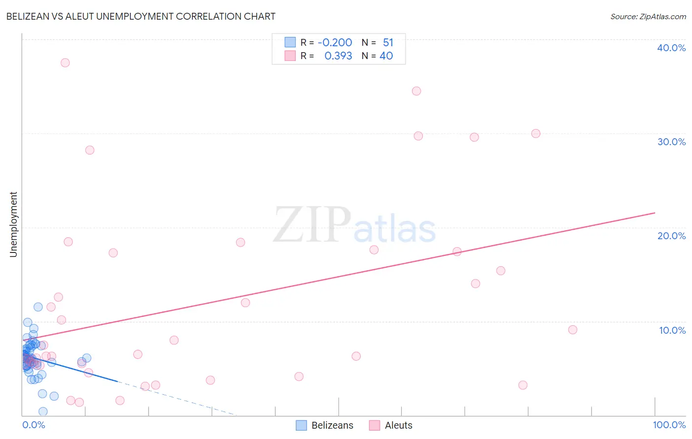 Belizean vs Aleut Unemployment