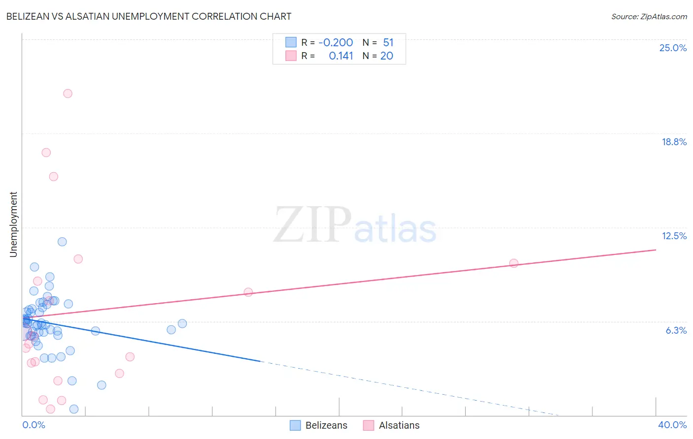 Belizean vs Alsatian Unemployment