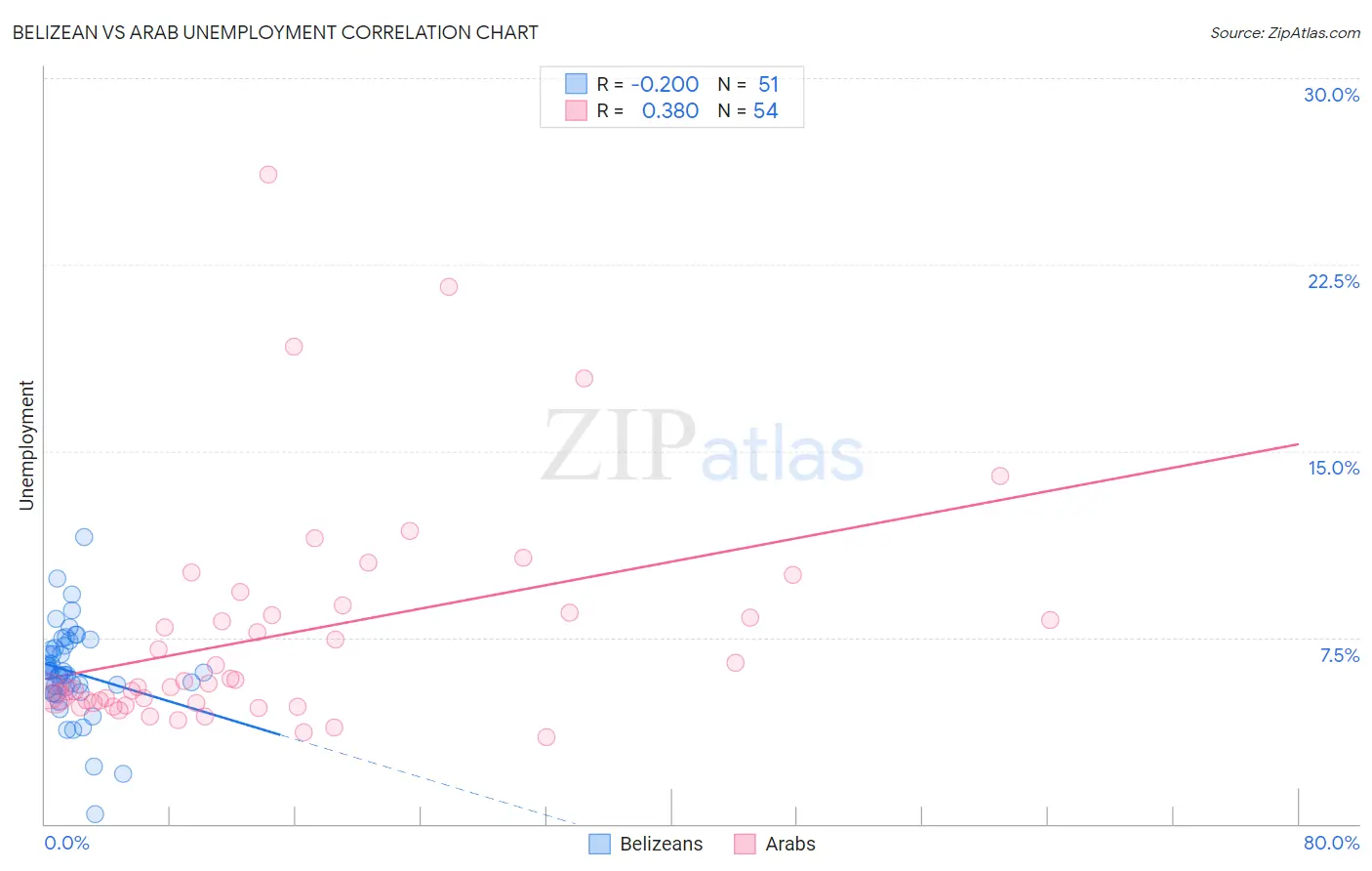 Belizean vs Arab Unemployment