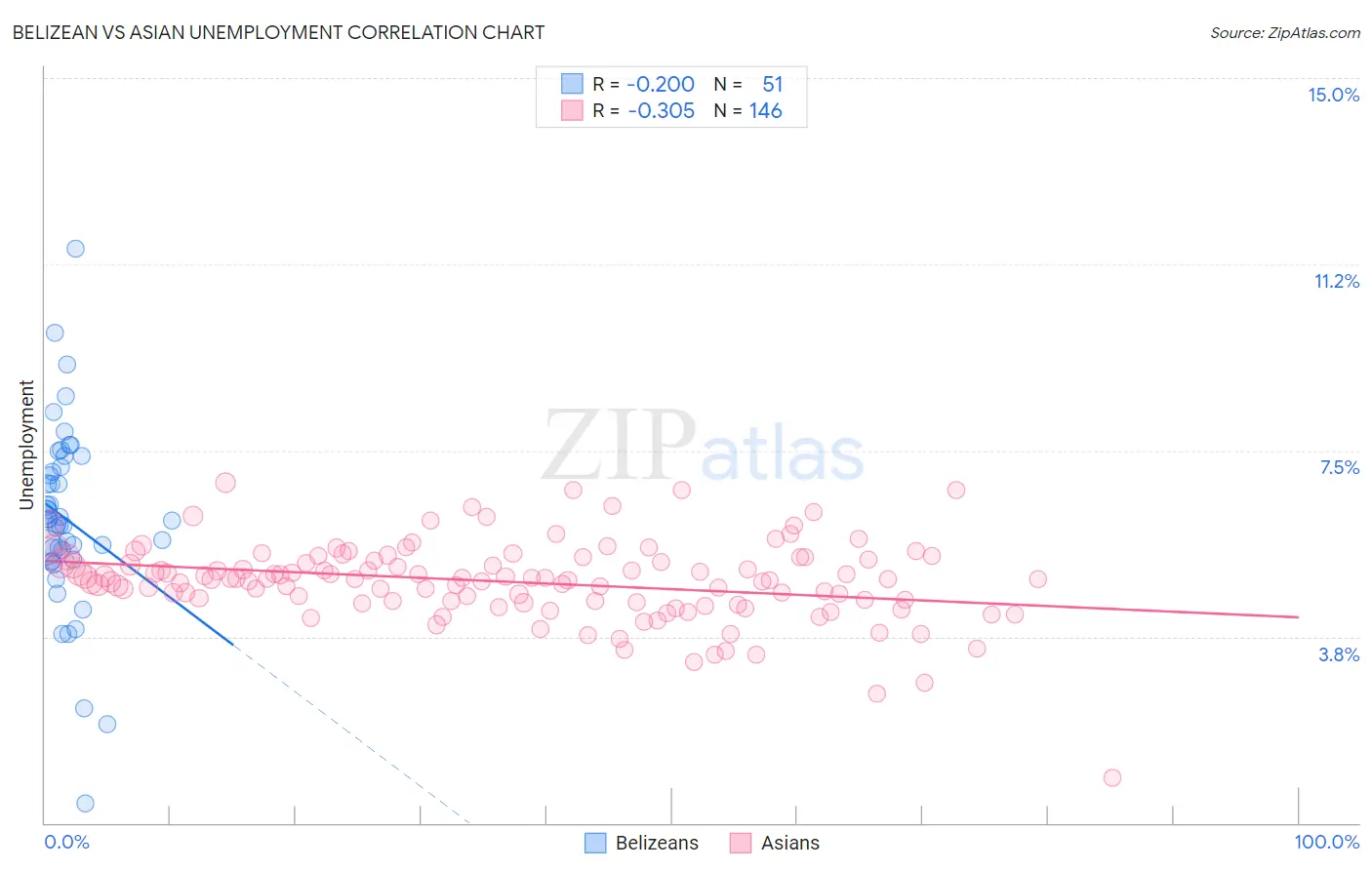 Belizean vs Asian Unemployment