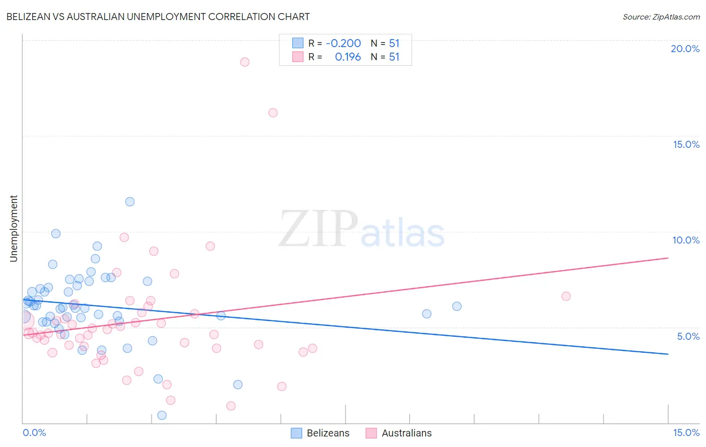 Belizean vs Australian Unemployment