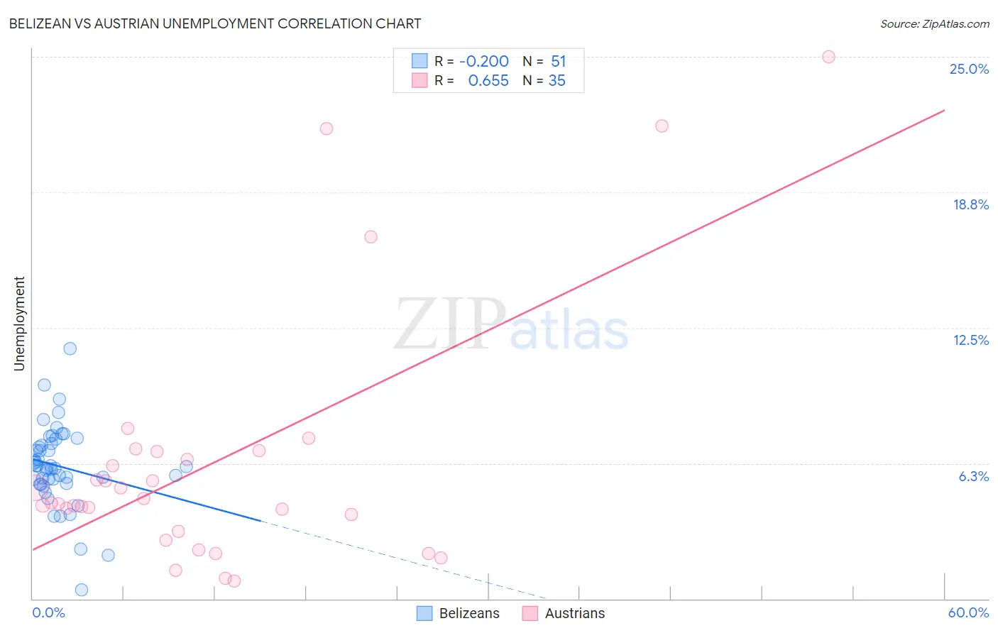 Belizean vs Austrian Unemployment