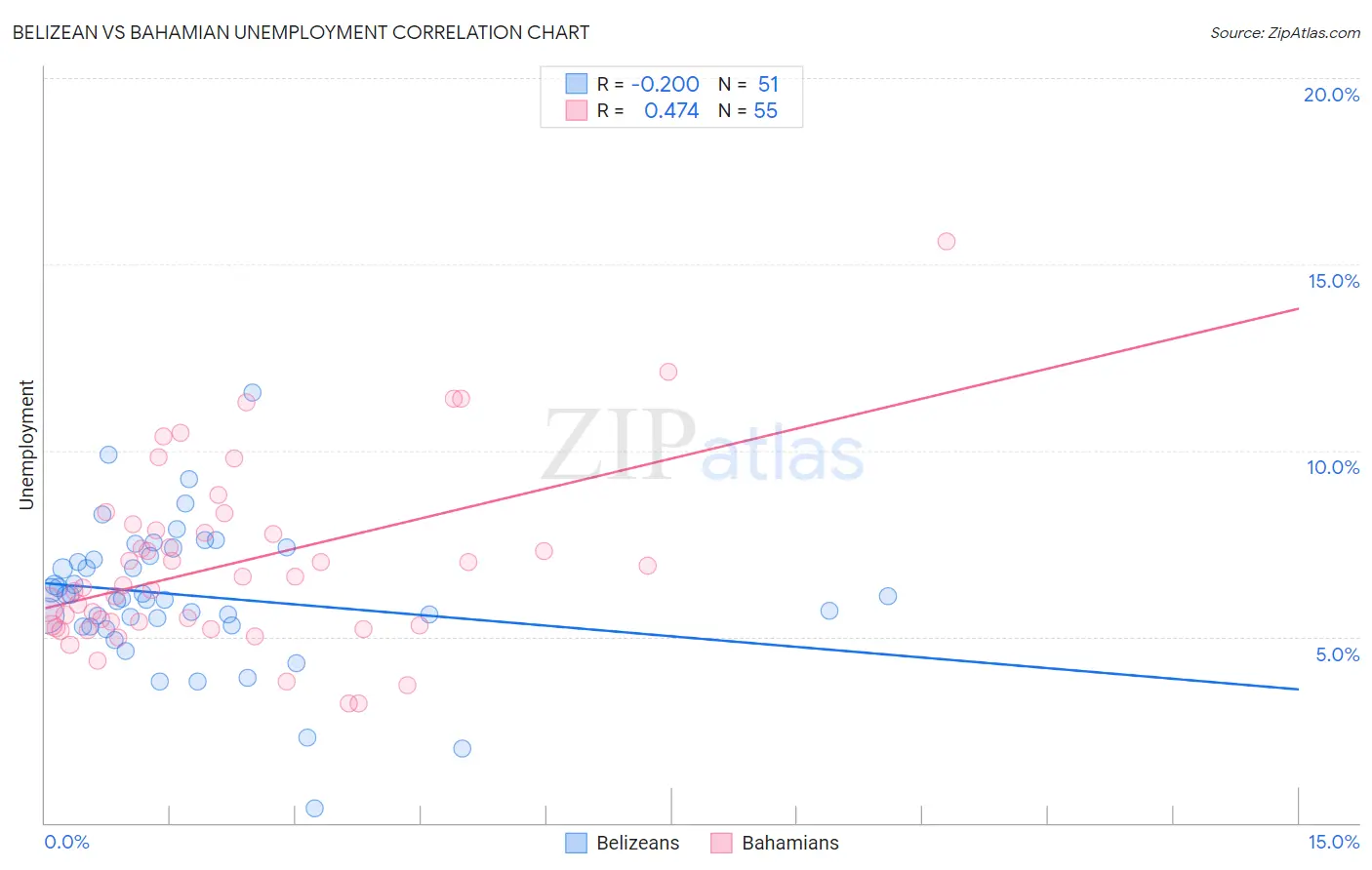 Belizean vs Bahamian Unemployment